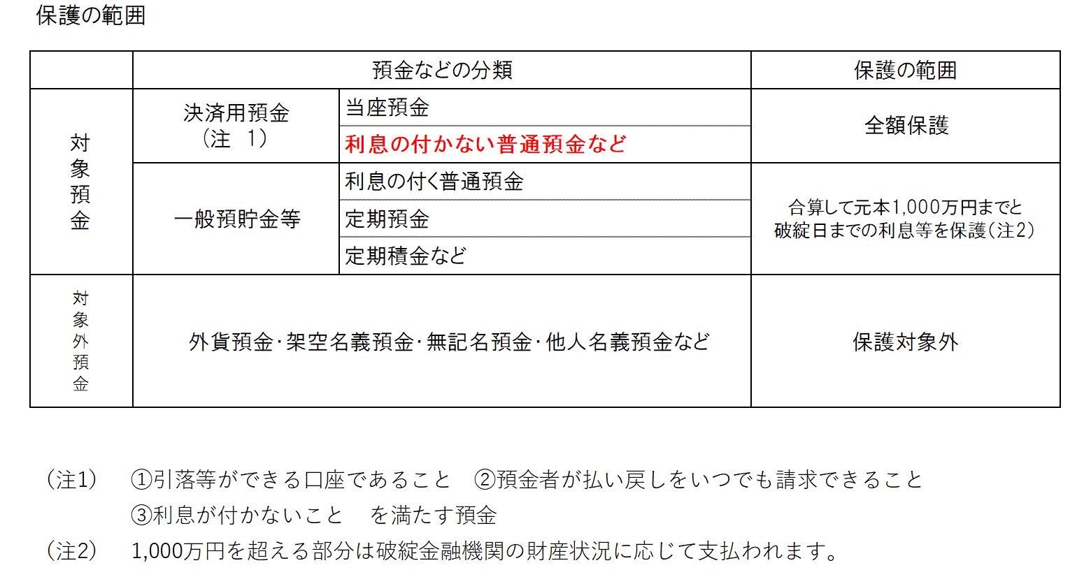 銀行が破綻した場合、口座にある預金はどうなるの？ - 税理士法人 高木会計